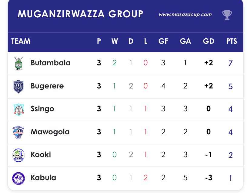 KibajjoBoy's tweet photo. Butambala isn’t a joke… Twagala Kikopo this time😜❤️🤛🏻

@SandrahNassali @_bIbrahim @cbsfm_ug @bbstvug @MasazaCup_ @BugandaKingdom_ @ButambalaSazaFC https://t.co/QGRGgj1pg1