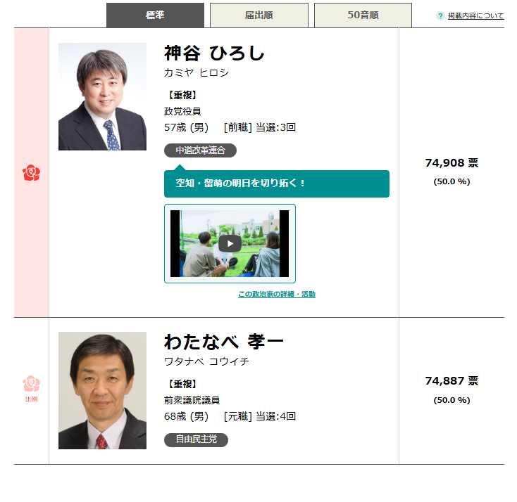 diet_safari's tweet photo. 小選挙区比例代表併立制は、こういう場合に有権者の民意を無駄にしないための仕組みなので、むしろ比例復活が欠かせない柱となる。

比例復活が気に入らないなら、むしろ小選挙区制を廃止して完全比例制への移行を訴える方が筋が通っていると思う。 https://t.co/FiVFYiK0GN
