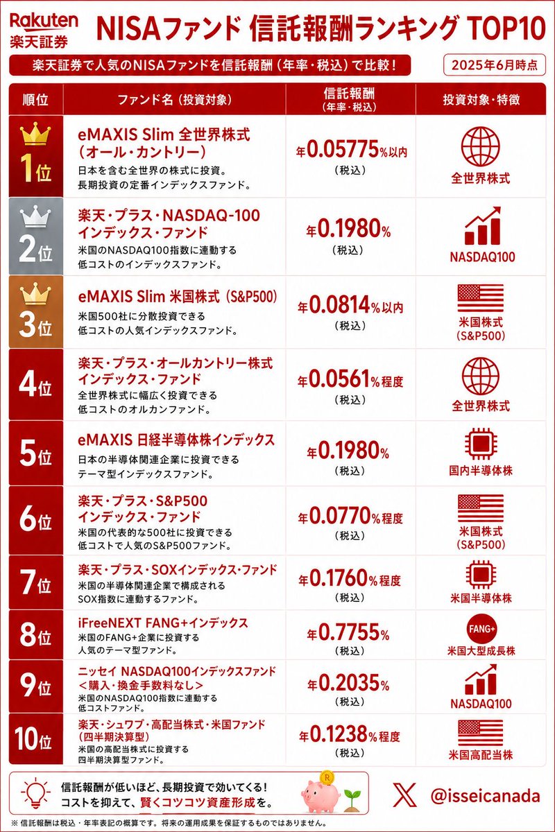 isseicanada's tweet photo. これからも毎月、最新の月間ＮＩＳＡランキングを投稿していきます。

ＮＩＳＡの損しない証券口座の設定方法や知っておきたい知識なども発信しているので、フォローして一緒に学びましょう。
金融業界歴17年の@isseicanadaです。 https://t.co/RYuIyLutWH