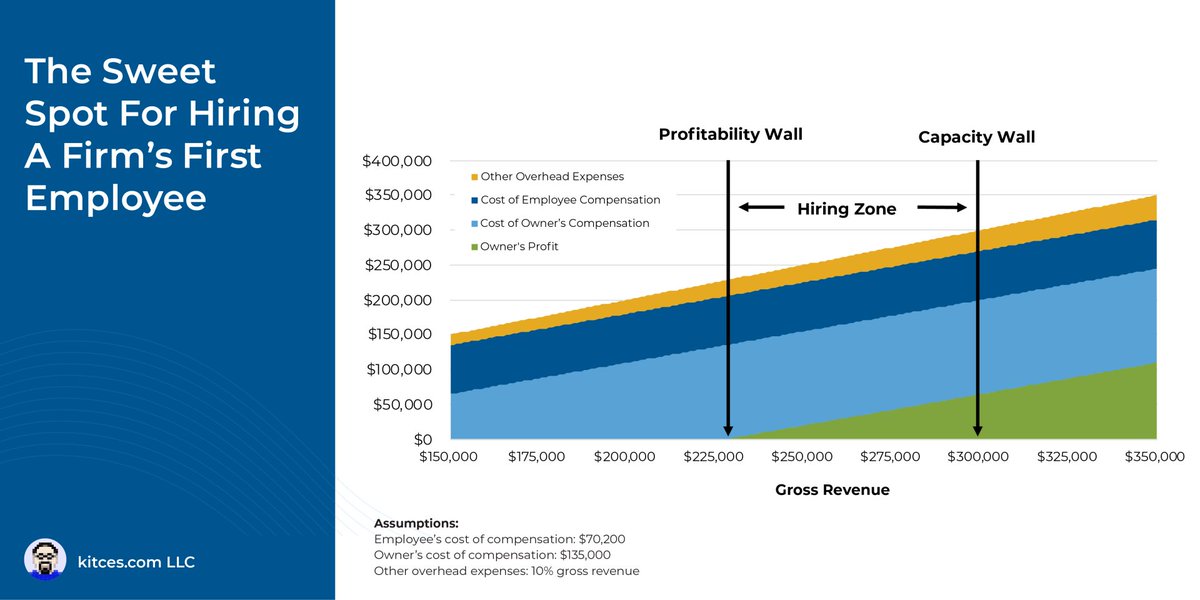 MichaelKitces's tweet photo. Hitting a capacity wall and profitability wall: A framework that solo advisory firm owners can use to decide when their firm will be ready to make an initial hire, based on data from Kitces Research: https://t.co/jKbmZEsR8R #advicers https://t.co/J9z1N6ImjY