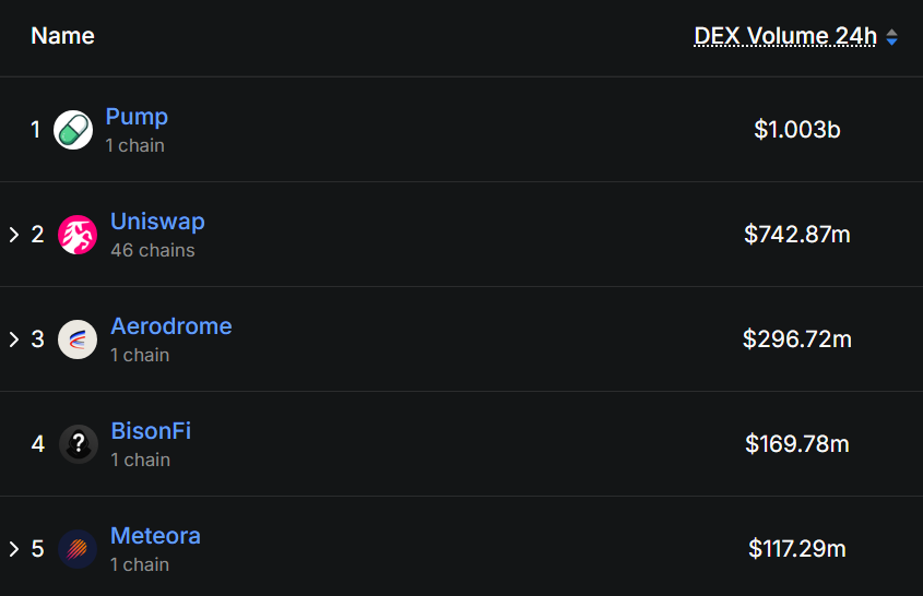 PumpfunEco's tweet photo. JUST IN: @Pumpfun surpasses $1B in 24-hour DEX volume, becoming the leading protocol across all chains! 🔥 https://t.co/esUPpQvMet