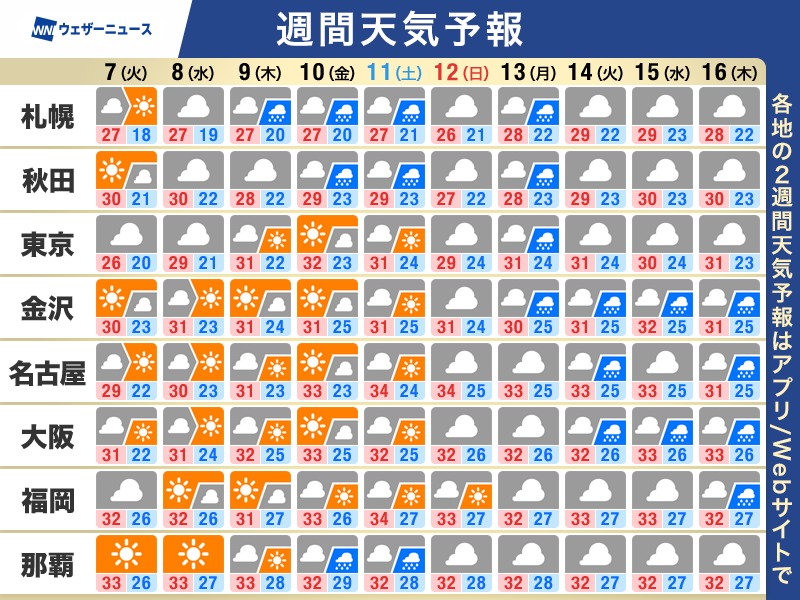wni_jp's tweet photo. 【週間天気予報】この先1週間の天気のポイント
・西日本〜東日本は晴れる所が多い
・猛暑日となる可能性も　熱中症対策を万全に
・台風9号　週末に沖縄へ影響するおそれ
▼詳しくはこちら▼
https://t.co/JSWZMSf6X0 https://t.co/0m8eX60JcK