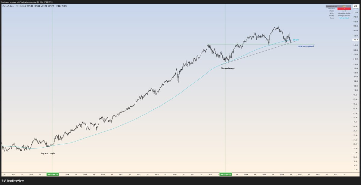 TheProfInvestor's tweet photo. As a Long term investor I have to do two things:

FIRST

Find horizontal support
Plot 200 Week Moving Average 

Buy strong companies right there. 

$AMAT tested 200 Week SMA in April 2025. It is up 400% since

$AAPL tested 200 Week SMA in April 2025. It is up 80% since

$NVDA tested 200 Week SMA in Oct 2022. It is up 1700% since 

$AMD tested 200 Week SMA in May 2025. It is up 400% since 

SECOND

Watch for strong companies to reclaim that 200 Week SMA. You want to buy the reclaim.

$INTC reclaimed 200 Week SMA in Sept 2025, it is up 300% since

$MU reclaimed 200 Week SMA in April 2025, it is up 1400% since 

Nobody tells you this but I will: 
You can buy the 200 Week SMA, if it spends below that for few weeks - you want to exit and sit back until the 200 week is reclaimed. Then you try again.

There is no shame in trying few times.

$MSFT $CVX $HD $NFLX at near 200 Week SMA.