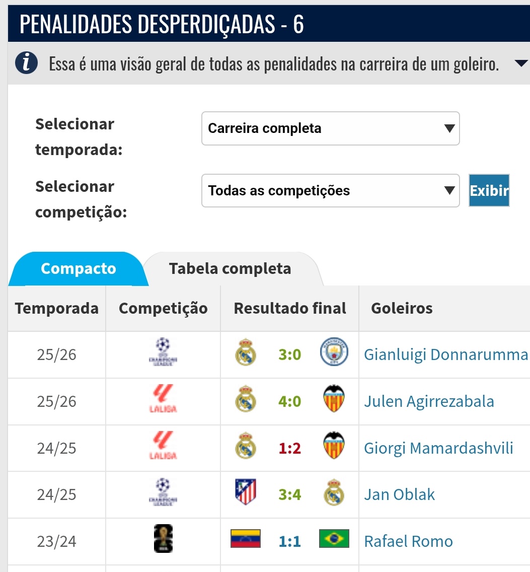 mortalisc's tweet photo. @jonnyliveira_ @mauriciojornal_ mas ele perde contra Manchester City e Atlético de Madrid também, todo mundo sabe que o Vinícius não é, e nunca foi o cobrador oficial do Real Madrid https://t.co/jLa29YCjY0