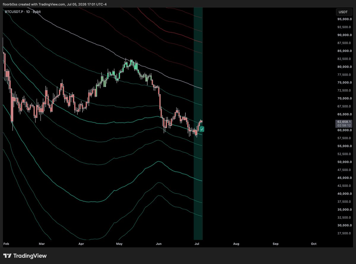 user0x33's tweet photo. checkmark is slowly confirming 

3D printing buy and 1W printing buy on the quant systems 

I am optimistic about the future 

still a bear market and a downtrend, but i'm not gonna sit and be a bear for maybe another 20% lower, especially when we just failed to breakdown once again

me thinks 85k is coming, then we dump on the delusional bulls who think the bull market is back.