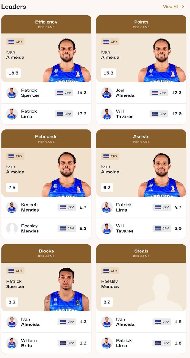 ifalmeida's tweet photo. 3 Wins/3 Losses in the first round of the @FIBAWC for QATAR 2027!!!
Proud of this group and how we manage through adversities ๐๐ฝ๐จ๐ป
CABO VERDE on the rise!
@fcbbcaboverde ๐จ๐ปโค๏ธ๐จ๐ป
#elCONDOR6 https://t.co/J1m3skJiLO