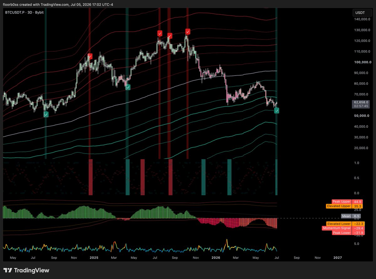 user0x33's tweet photo. checkmark is slowly confirming 

3D printing buy and 1W printing buy on the quant systems 

I am optimistic about the future 

still a bear market and a downtrend, but i'm not gonna sit and be a bear for maybe another 20% lower, especially when we just failed to breakdown once again

me thinks 85k is coming, then we dump on the delusional bulls who think the bull market is back.
