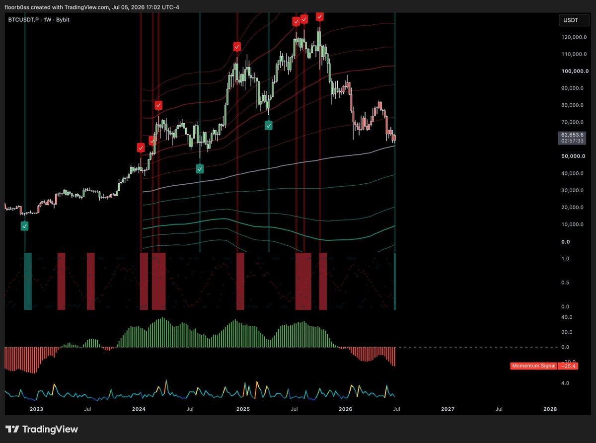 user0x33's tweet photo. checkmark is slowly confirming 

3D printing buy and 1W printing buy on the quant systems 

I am optimistic about the future 

still a bear market and a downtrend, but i'm not gonna sit and be a bear for maybe another 20% lower, especially when we just failed to breakdown once again

me thinks 85k is coming, then we dump on the delusional bulls who think the bull market is back.