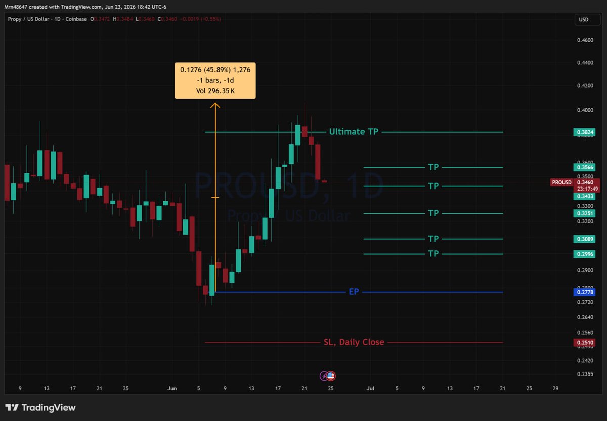 AlphaLensCrypto's tweet photo. @lookonchain Our AI trading bot has been printing 💰
Analyzing 500+ coins across 30+ indicators, signaling a few days before massive pump 🚀
This week alone:
✅ ELA +78%, BREV: +70%, ARPA: +70%, BIRB +69%

The edge isn't luck, it's data and complex analysis 🧠📊 https://t.co/TtUIuXKSo0