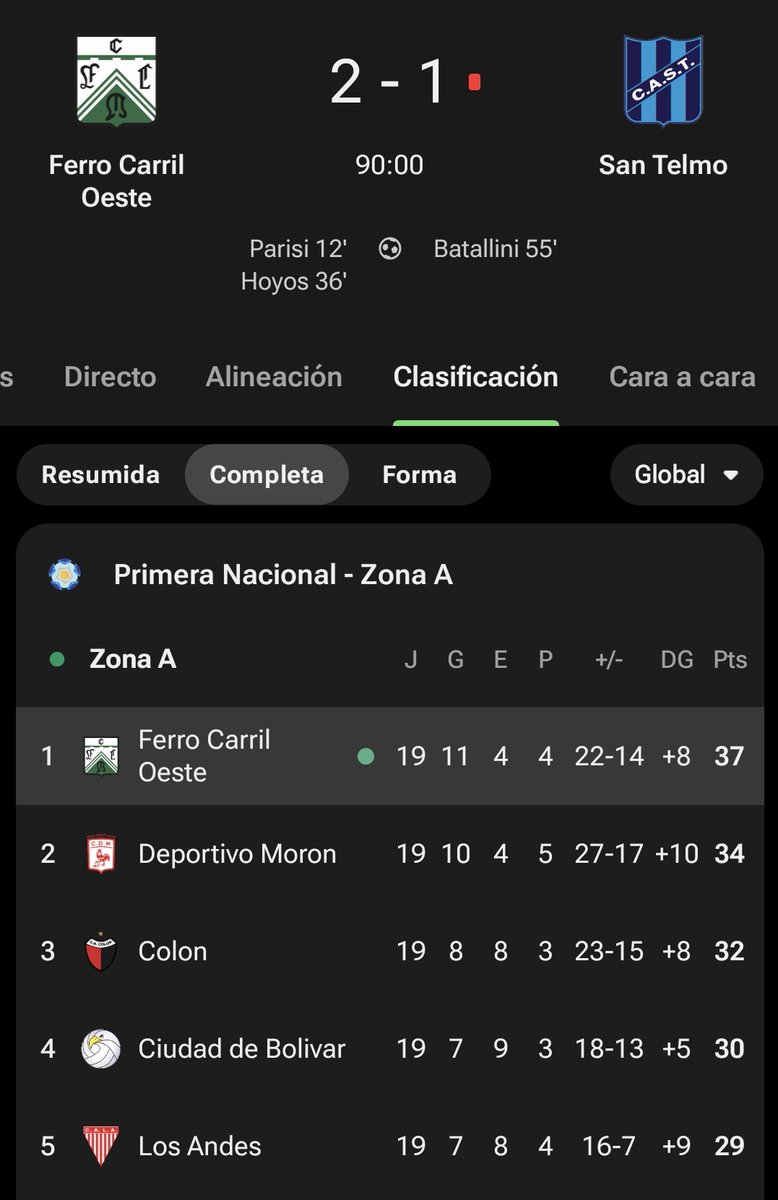 joaquinspotter's tweet photo. No nos despierten mas de este sueño!! Sufrimos mucho muchos años y hoy somos lideres en solitario de la Primera Nacional!! Disfrutemos todos este momento, el pueblo verdolaga se lo merece!!💚🇳🇬. Vamos por todo siempre!! Un equipo que deja la vida siempre! #1 #Ferro #vamosqvamos https://t.co/hXadlltX5R