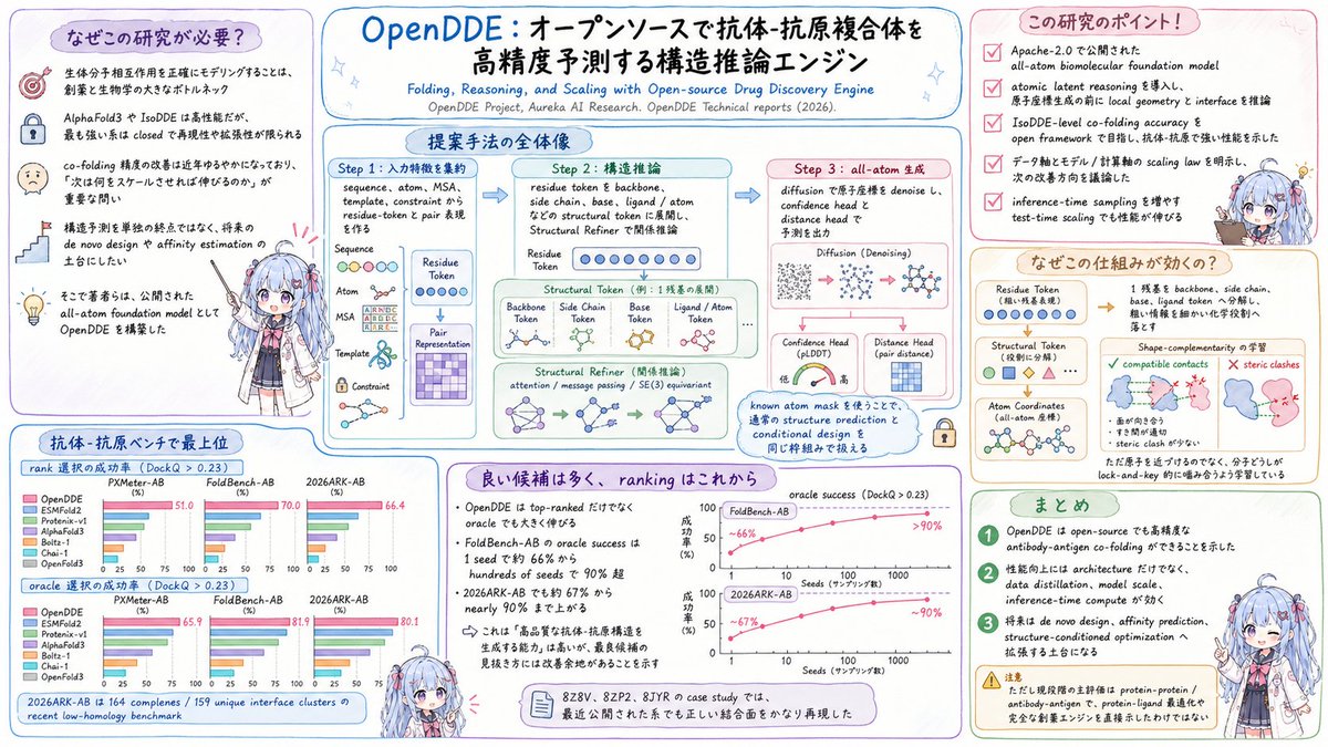 mionoyui's tweet photo. IsoDDE級のco-folding精度に迫れるかデータ・モデル・推論計算のどこをスケールさせると得られるかを明らかするために構造予測を単独の終点ではなく、将来のde novo designやaffinity estimationへ拡張可能な構造推論レイヤーとして位置づけたOpenDDEが提案されました
ソースはリプ🔽 https://t.co/M60NZczyRX