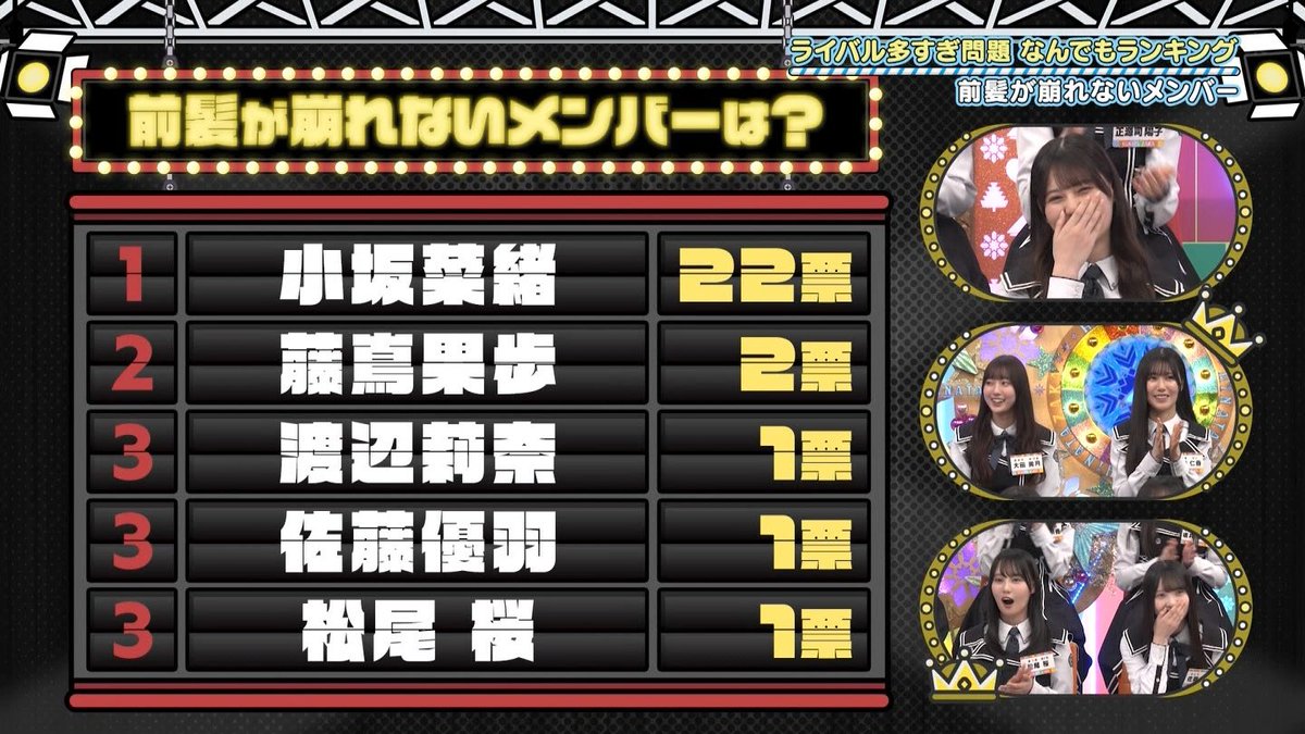 shinngodzilla's tweet photo. さすが圧倒的🦖10歳くらいから前髪の研究は凄すぎる  #日向坂で会いましょう #小坂菜緒 https://t.co/vkuNSAUUIz