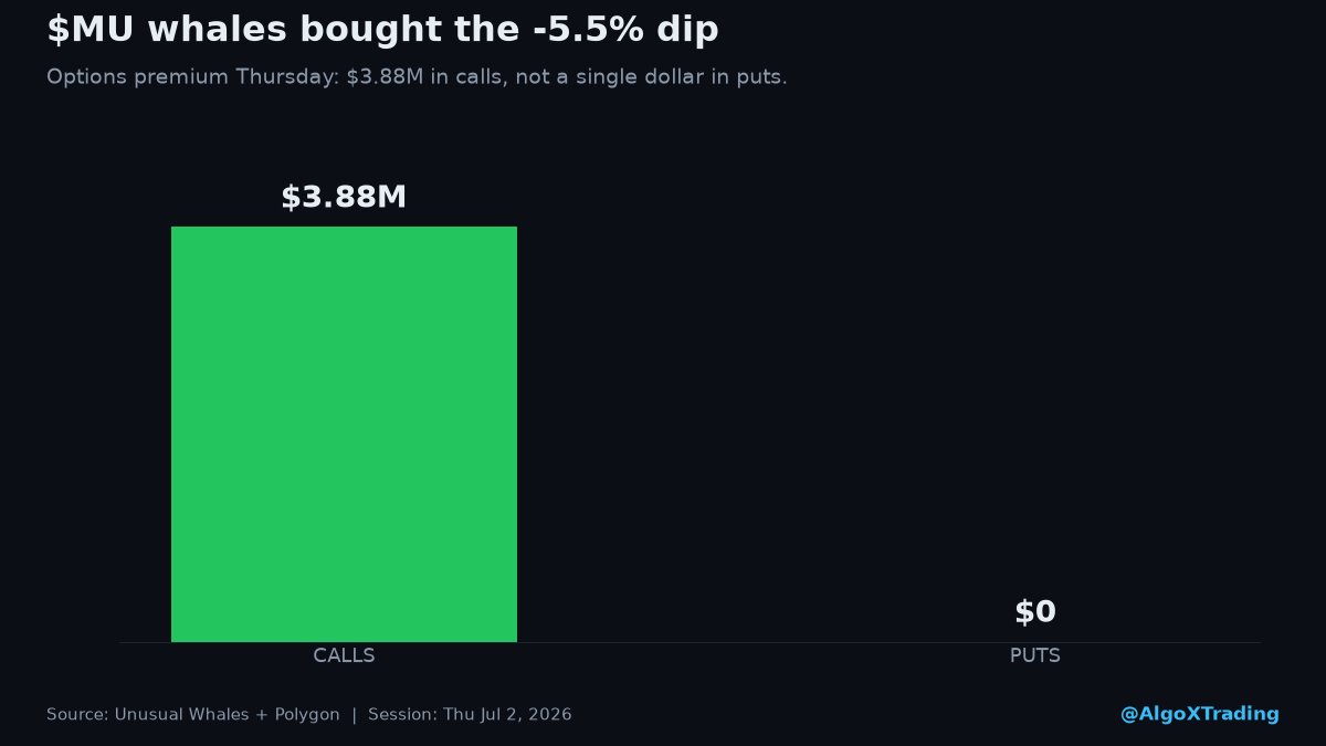 algoxfloww's tweet photo. $MU dropped 5.5% Thursday. Burry's short. CEO dumped $45M in stock. Everyone's calling the top on chips.

Meanwhile: $3.9M in calls hit the tape. Strikes $1050-1100 into next week. Zero puts.

Somebody with real money thinks the top-callers are early. 🐳

Not advice. Just what the tape says.