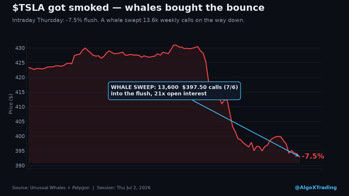 algoxfloww's tweet photo. $TSLA posted RECORD Q2 deliveries and dropped 7.5% anyway.

Then someone swept 13.6k contracts at 21x open interest right into the flush.

Best quarter ever + panic selling + size buying the dip. One of these three is wrong. https://t.co/NLHV3pY03r