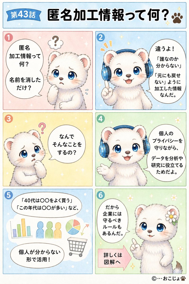 okojo_ai's tweet photo. 第43話🐾匿名加工情報って何？
「名前を消せば匿名でしょ？」 実は、それだけでは匿名加工情報にはなりません。
匿名加工情報とは、個人が誰なのか分からず、元に戻せないように加工した情報のことです。
例えば、
📊「40代は○○をよく買う」 📊「○○市では△△が人気」

このように、個人を特定できない形で分析や研究に活用されます。
ただし、企業が匿名加工情報を扱うには、守るべきルールがあります。
✅ 個人を特定、復元できないように加工する
✅ 加工方法を安全に管理する
✅ どんな情報を使ったか公表する
✅ 第三者へ提供するときのルールを守る
✅ 他の情報と照合して個人を探さない
✅ 安全管理体制や苦情対応を整えるよう努める
「匿名だから何でも自由に使える」というわけではなく、個人のプライバシーを守るための制度なんですね😊

今回は漫画で概要を、図解では企業が守る6つの義務をまとめました。

📚 参考文献
・一般社団法人 生成AI活用普及協会（GUGA）監修
『GUGA公認 公式テキスト第4版対応版 生成AIパスポート テキスト＆問題集』