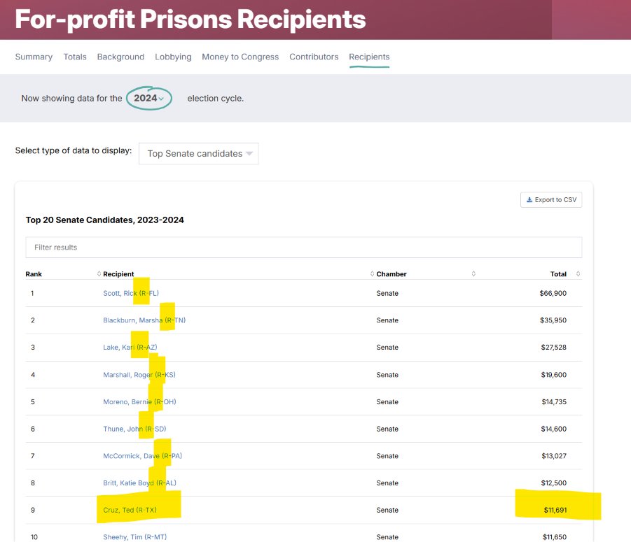 4HumanUnity's tweet photo. @tedcruz Private prisons don't fill themselves, right Ted? 👇 https://t.co/g9YG3fuQ5q