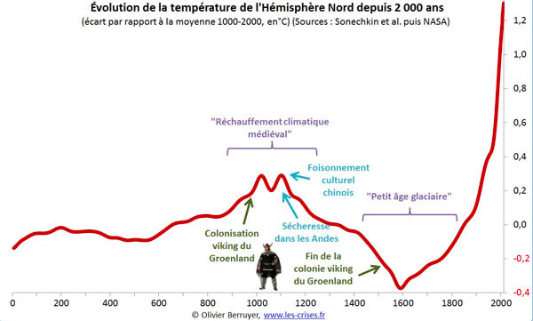 simsimisk's tweet photo. @95Ticonderoga @anthooo_r74 Le fameux optimum médiéval soi-disant pire que ce qu’on vit aujourd’hui alors qu’il ne représente même pas 1/5 des anomalies de températures actuelles https://t.co/GTOE44XqOu