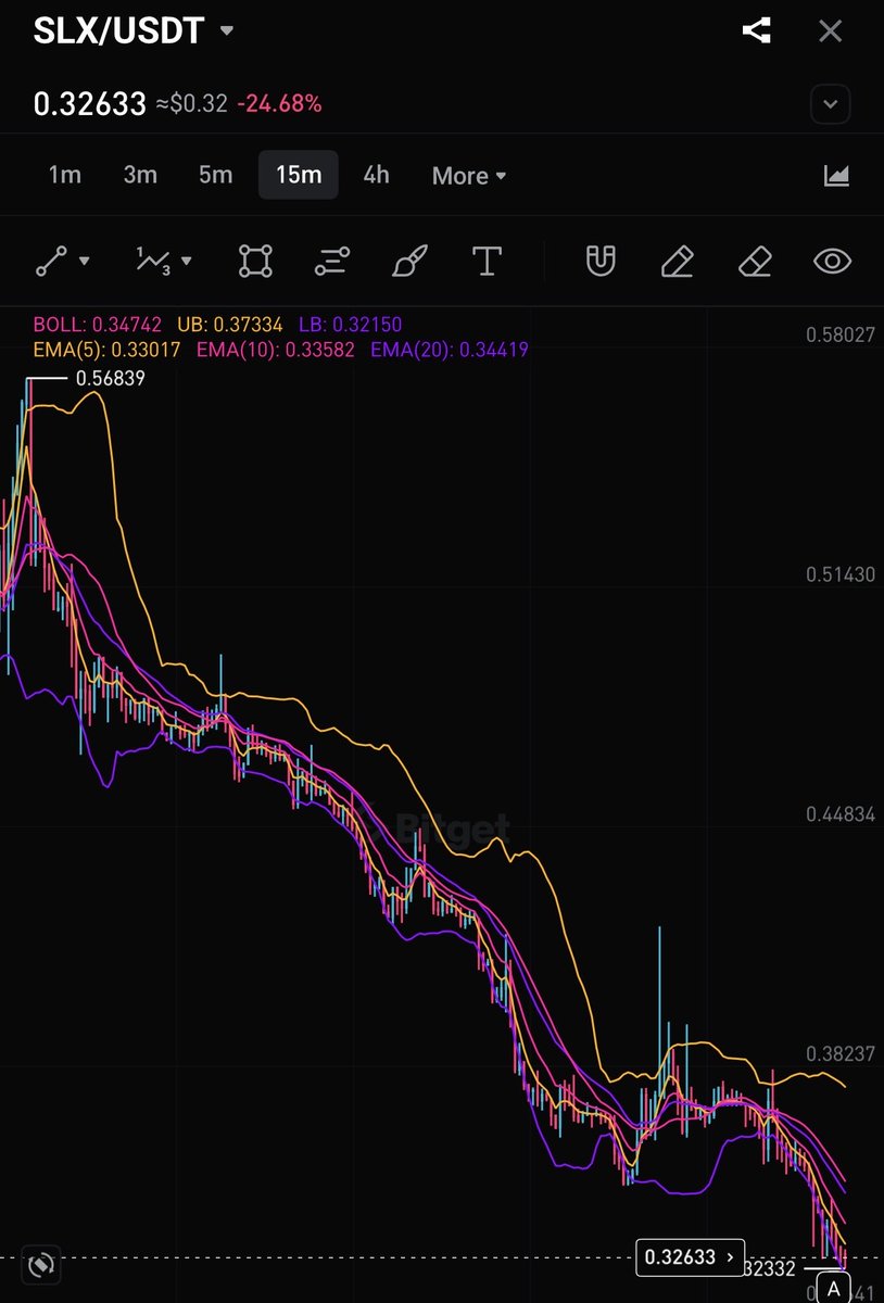 DjKote1's tweet photo. @solsticefi @solsticefi price already hit 0.20 what a joke! Shame on you. https://t.co/tdT0IZ86Xj