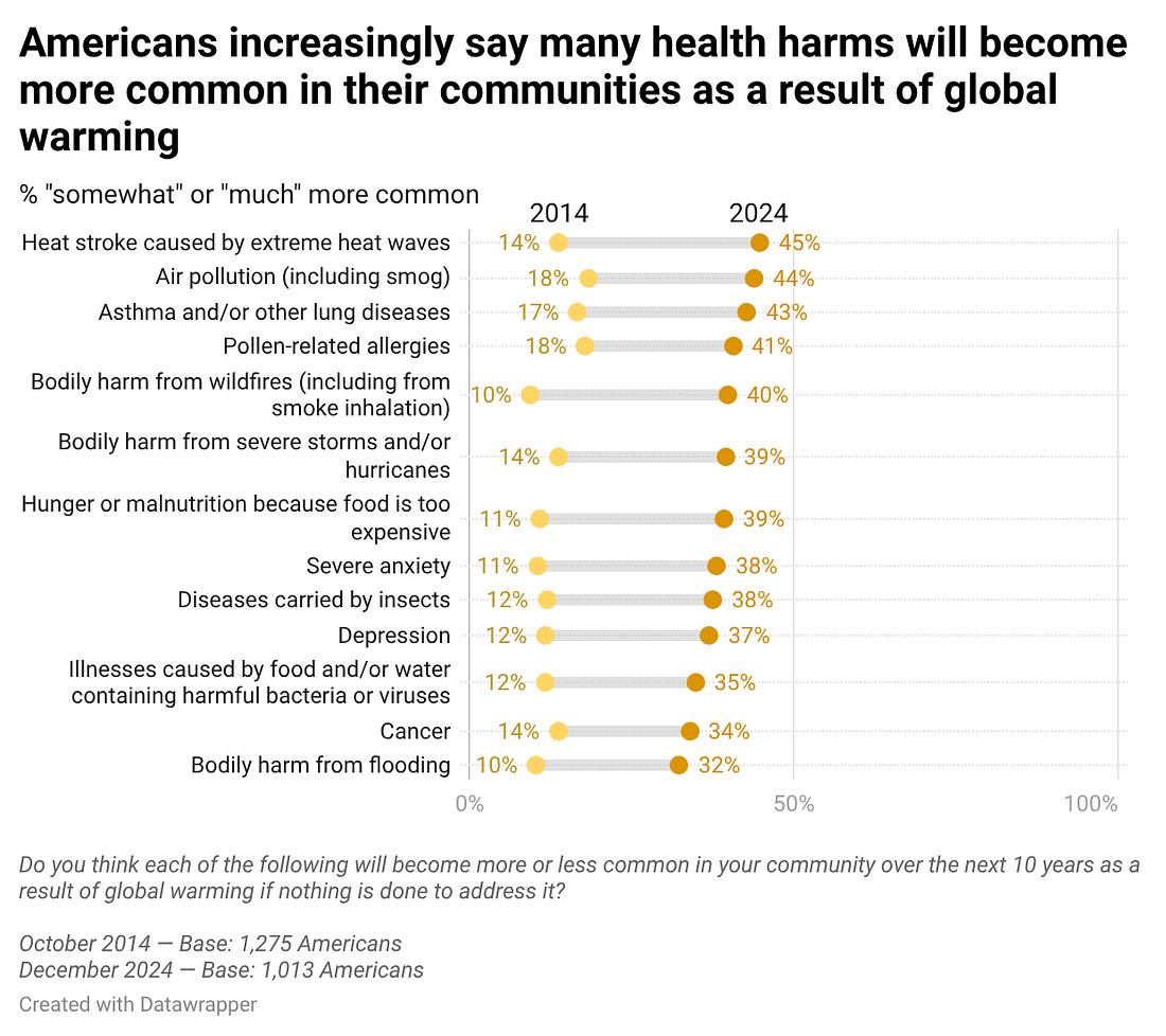 SenWhitehouse's tweet photo. Notwithstanding fossil fuel propaganda, huge increase in awareness of climate health dangers. https://t.co/KHxuyvRgXE