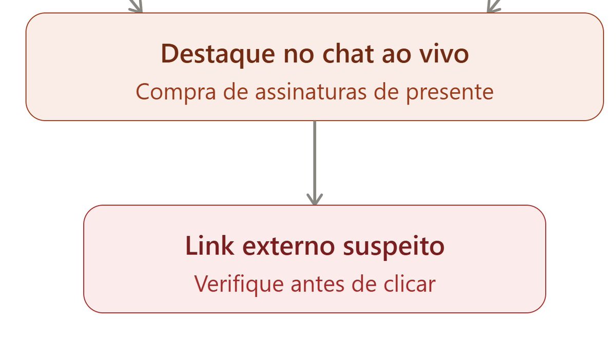 LSouza18's tweet photo. Esquema de auto-promoção no YouTube via "assinaturas de presente" https://t.co/vyS6N2JJbw