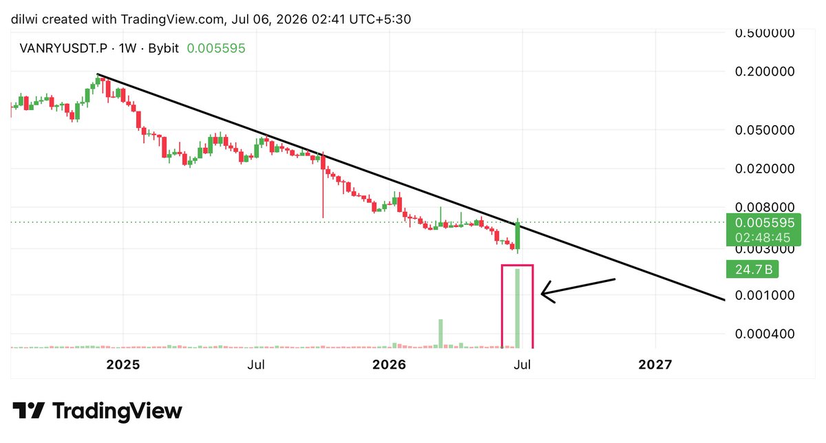 dilwi_'s tweet photo. $VANRY 1W - Something interesting is happening with #VANRY, a trendline is about to break, Bulls are back? 🚀👀 https://t.co/CVtv4E7YwN