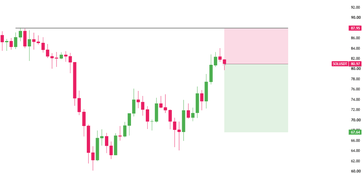 Ser4phimXBT's tweet photo. $SOL retest breakdown.
Bounce ini keliatan cuma relief, belum ada tanda strength yang meyakinkan.
Selama di bawah 88, bias gue tetap short. https://t.co/J1waJ6hZKB