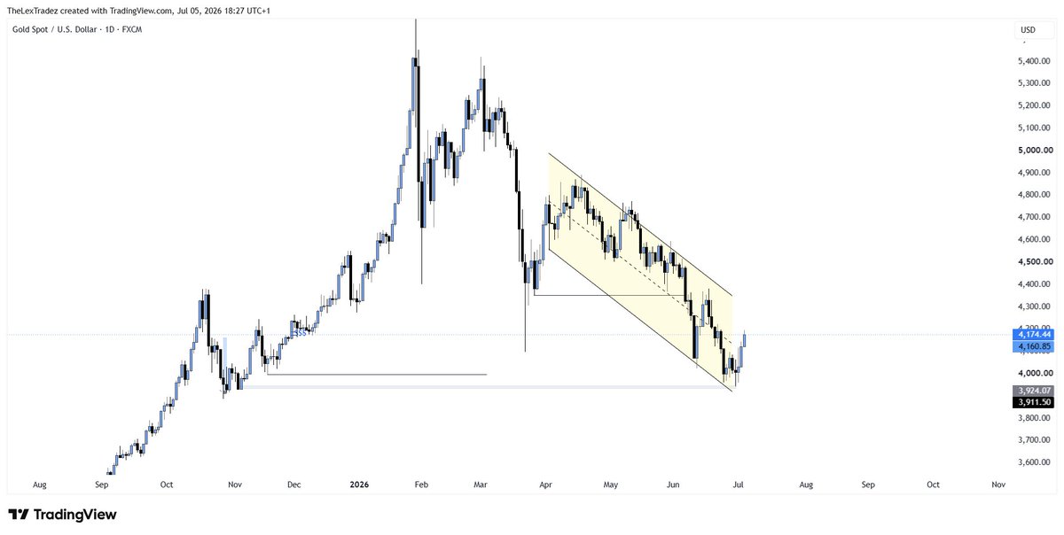 lexstyles6's tweet photo. Let the week begin💙
Printing XAUUSD📚
@d_liquidator1 https://t.co/Rd8zs6mz7V