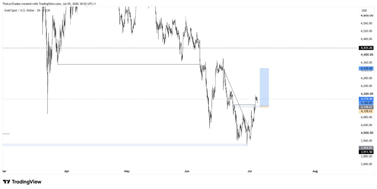 lexstyles6's tweet photo. Let the week begin💙
Printing XAUUSD📚
@d_liquidator1 https://t.co/Rd8zs6mz7V