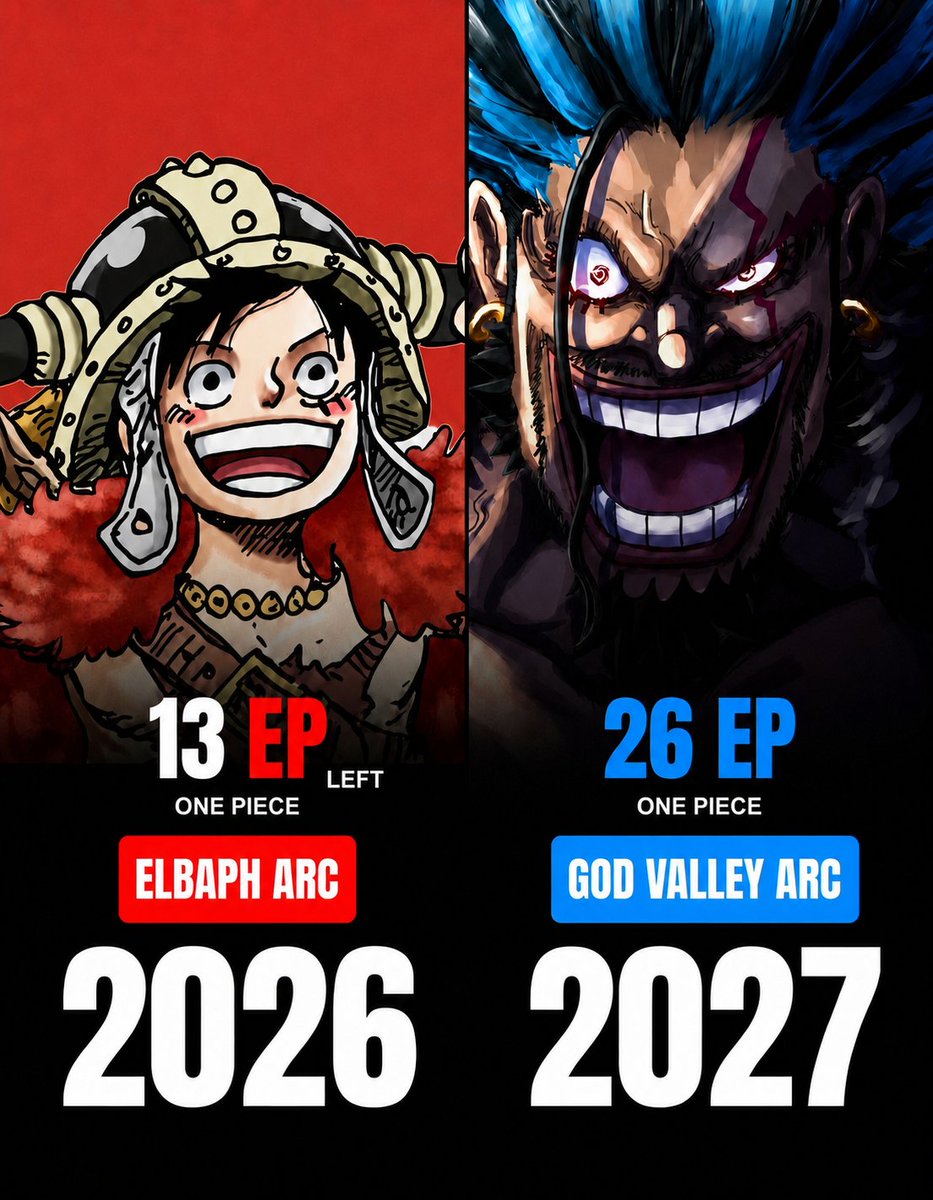 animedoctorr's tweet photo. 13 episodes left for Elbaph.

26 episodes for God Valley.

Which arc are you waiting for more? 👀🔥 https://t.co/H4W2dbXc1A
