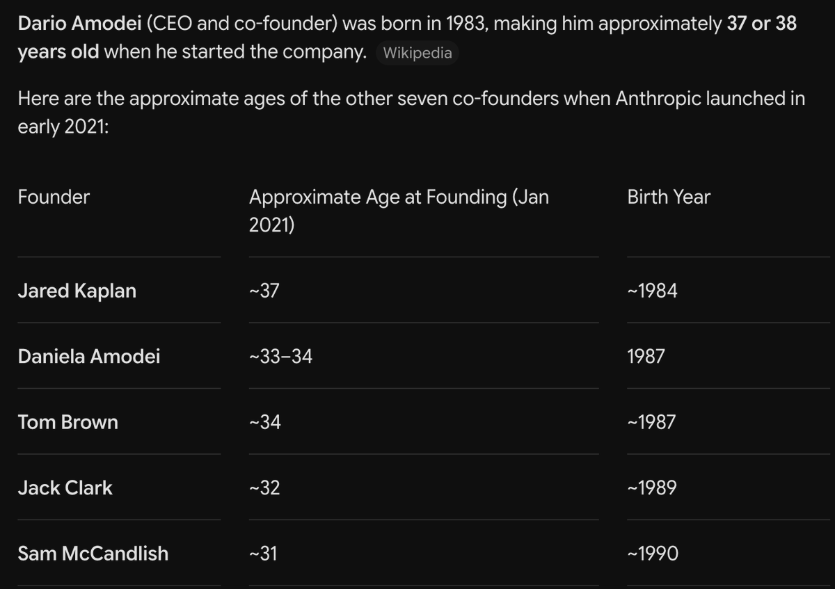 buildwrangler's tweet photo. @christophersaum Anthropic was started by Dario at 38, others were in the low to mid 30s.

There is some weird ageism against older founders by  VCs that prefer young founders I find odd and misguided. 

Younger and older founders can ship great things, we complement each other. https://t.co/4iCGpmJvbJ