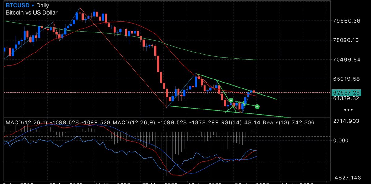 Com81909385Com's tweet photo. さて、土日はBTC USDをショートで持っていたけどとりあえずはトレンドライン上限で、上昇が鈍化したね。

1時間足では
完全下目線ではないものの
20smaとトレンドラインは下抜けの状態
水平線が前回最安値を超えずにくすぶってる

意外とこれがバカにできない

予想としては、ウォルフ波動を形成して一度日足レベルでの再上昇となるんでないかな？
と思う。

とりあえずは日足最安値までは一旦下降する？

まぁ、FXの予想は負けの始まりなので意味はありませんが。
#FX