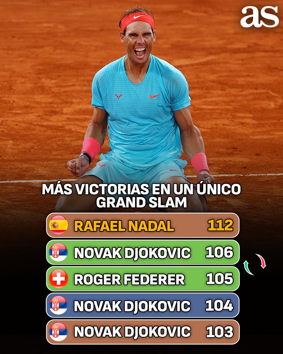 diarioas's tweet photo. ‼️🎾 NOVAK DJOKOVIC HACE HISTORIA (UNA VEZ MÁS)

🌿 El serbio se convirtió este domingo en el hombre con más victorias en la historia de Wimbledon 

Más victorias en un Grand Slam:

🇪🇸 112 Nadal -RG
🇷🇸 106 Djokovic -WB
🇨🇭 105 Federer -WB
🇷🇸 104 Djokovic -AO
🇷🇸 103 Djokovic -RG https://t.co/KrZowfixsq