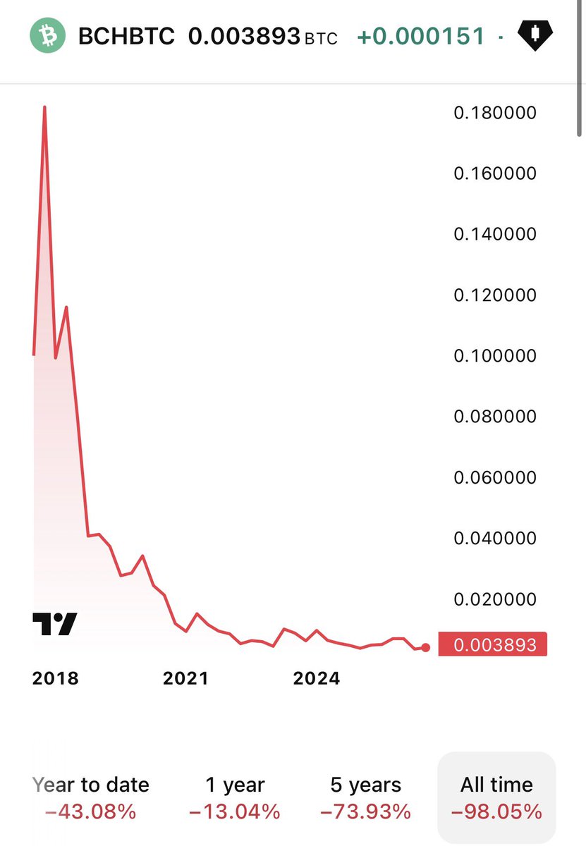 BTCBreadMan's tweet photo. I think it is important for all of us to remember that back in 2017, both sides of The Blocksize War were equally convinced that they were correct about what the future of Bitcoin should be.

This is what has happened since then: https://t.co/tbme7JdH7t