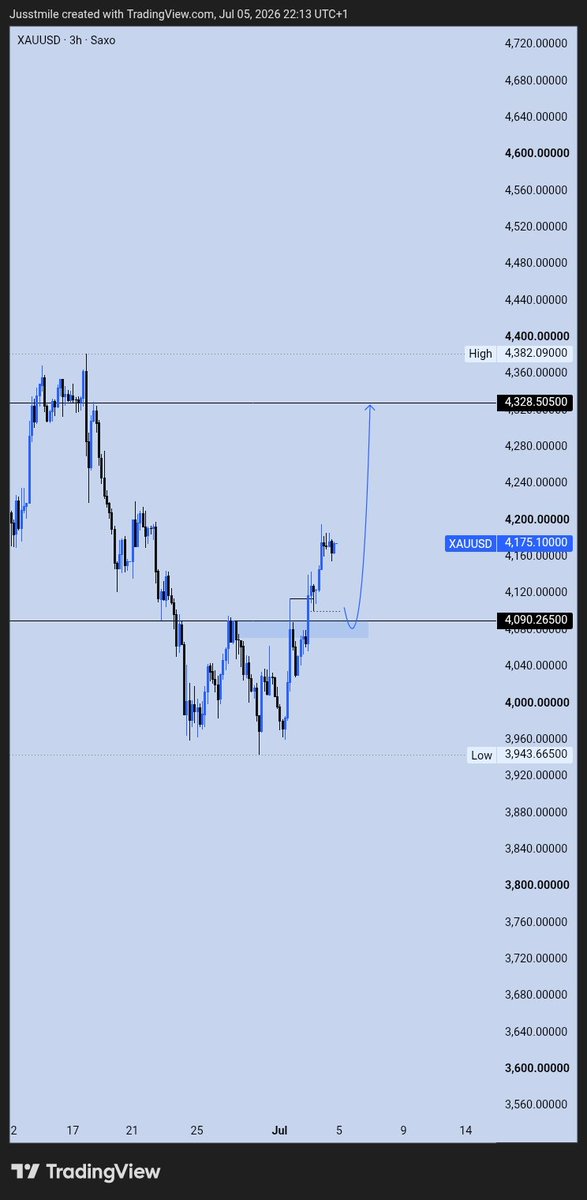 Xguy33's tweet photo. $XAUUSD 
Shall we??? https://t.co/9cEfEs6Jgh