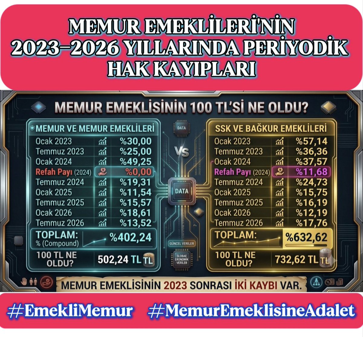 SheidaArmadax's tweet photo. Memur Emeklisi ✍️
#EmekliMemur
#MemurEmeklisineAdalet
‼️Yasa diyor ki ;👇
"Memur Emeklisi'ne, Memur zammı aynen yansır. ABO %75 tir."
@AYMBASKANLIGI
@TBMMGenelKurulu https://t.co/zpLG0OoqXJ