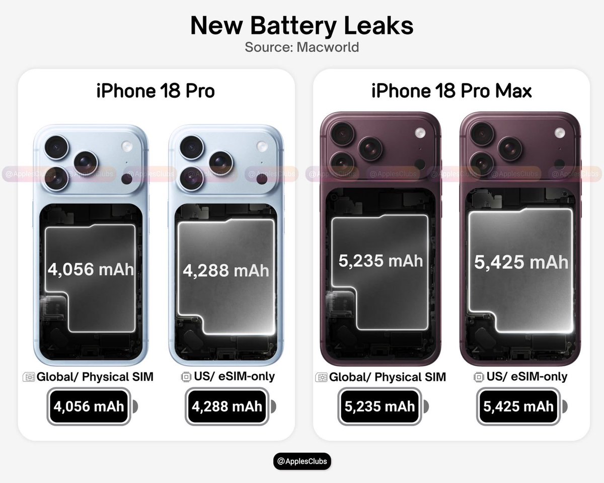 Abdullah_iApp's tweet photo. تسريب لسعة بطاريات iPhone 18 الجديد
📱 iPhone 18 Pro
• 4,056 mAh (النسخة العالمية)
• 4,288 mAh نسخة (US eSIM)

📱 iPhone 18 Pro Max

• 5,235 mAh (النسخة العالمية)
• 5,425 mAh نسخة (US eSIM) https://t.co/YoxJH7dkDm
