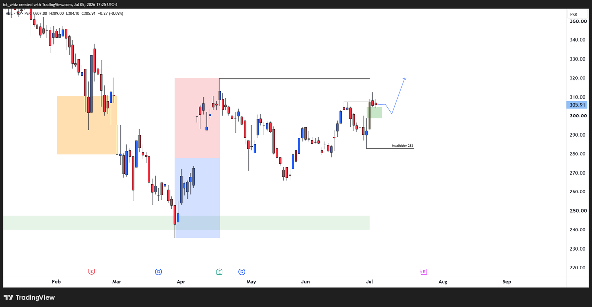 iamfaisee's tweet photo. #HBL  Bias: Bullish
Target: 320

#PSX #KSE100
#DYOR #NFA
Not an investment advice.

Retweet for visibility. Follow for more.

Comment your chart requests in comments. (followers only) https://t.co/UNIcIZLmYd