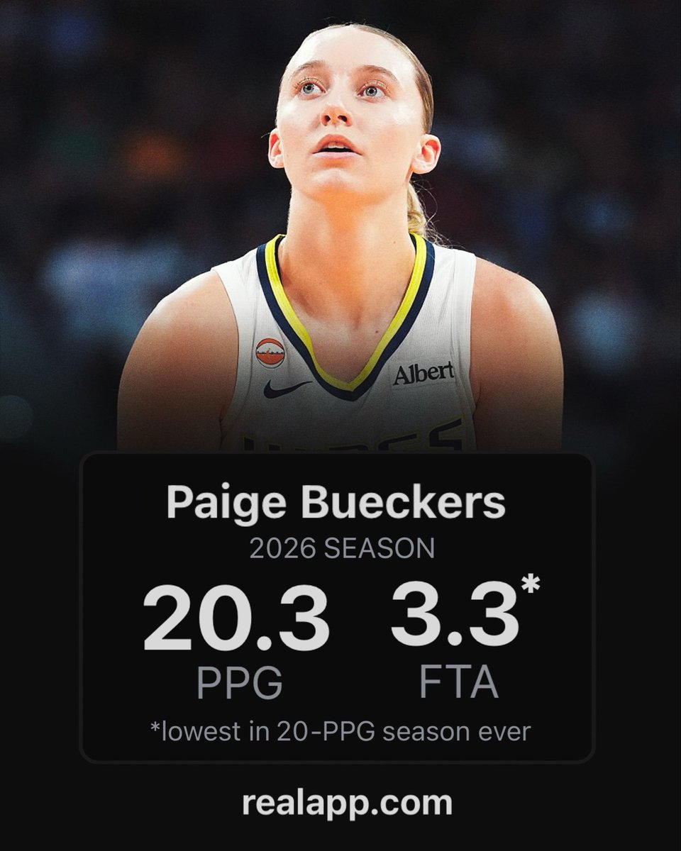 realapp's tweet photo. Paige Bueckers is averaging the fewest free throw attempts per game in a 20-PPG season ever. https://t.co/0uGCUGsst2