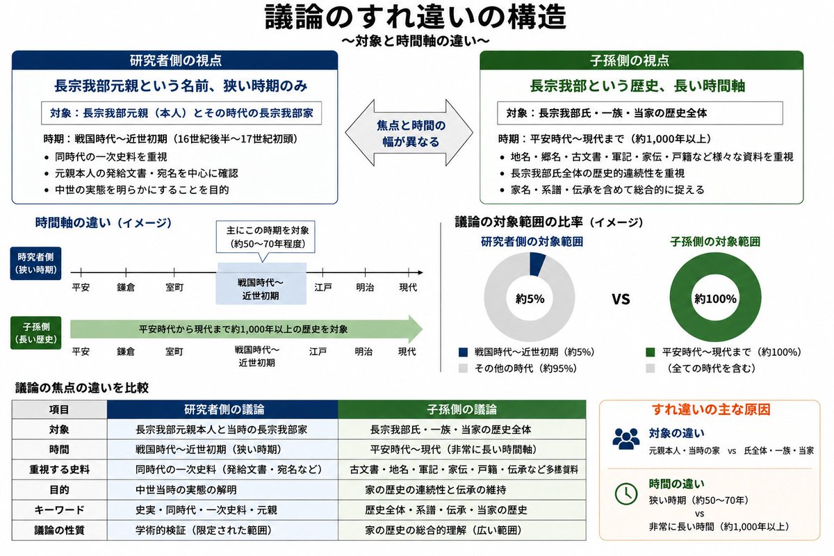tikugokanri's tweet photo. 今回のやり取りを見ていて、自分なりに議論の構造を整理してみた。図はAIで作成したため、細かなニュアンスが異なる箇所もある。
どちらが正しいという話ではなく「対象」と「時代」の前提が異なると、同じ言葉を使っていても議論が噛み合わなくなることがある。SNSではよく見られる現象だと思う。 https://t.co/DH5LNXceao