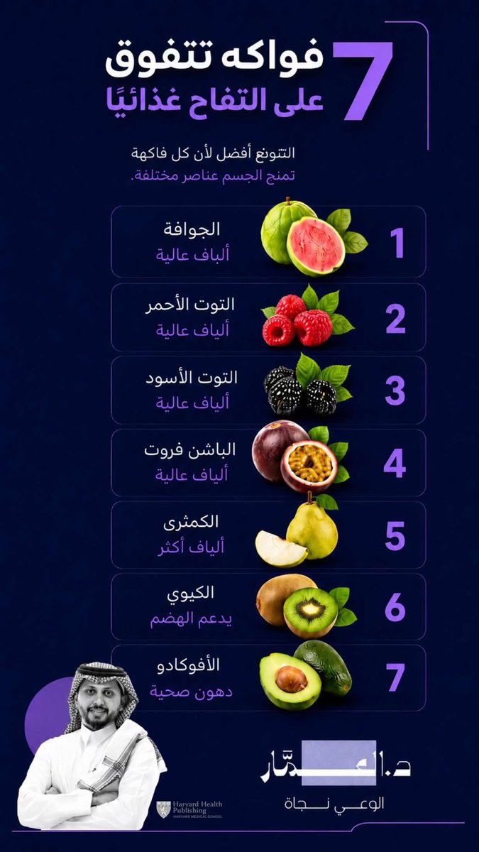 Dr_alammar1's tweet photo. دايم نسمع تفاحة باليوم تغنيك عن الطبيب، هارفارد نشروا 7 فواكه قيمتها أعلى من التفاح:
الجوافة
التوتيات والفراولة
الباشن فروت
الكمثرى
الكيوي
الأفوكادو

عساها في نظامكم؟ https://t.co/nw0DKpH7ig
