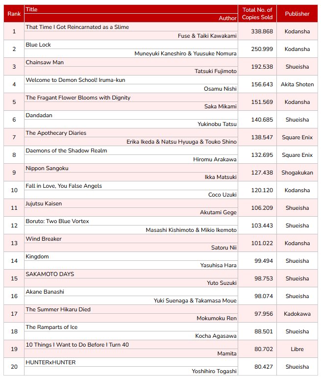 thebashanator7's tweet photo. It’s the fact that #tensura is out here RANKING NUMBER ONE most sold manga for the month of June with only 1 chapter out

But people still downplay its popularity and how much people enjoy it 🤦 https://t.co/EFjFzLHVvQ