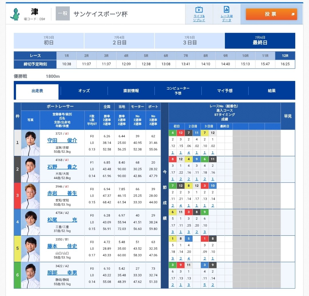ZGoGo_123's tweet photo. きっと展示もレースも
見れそうにないので…
津12R 優勝戦
1-24-246

守田俊介選手
優勝おめでとうございます。

願望です🎉 https://t.co/kgbgVDdwL6