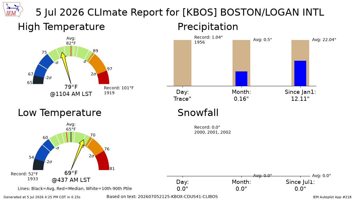PrecisionWxFcst's tweet photo. BOSTON MA Jul 5 Climate: High: 79 Low: 69 Precip: Trace Snow: 0.0" https://t.co/NO6xSqOJs0 https://t.co/iGDyqKQLYI