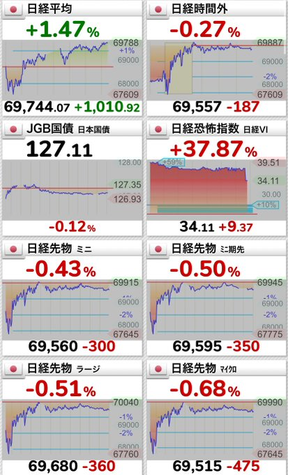 RiiAh0505's tweet photo. 📈 日経平均 +1.47%（+1,010円）！でもVIXは+37.87%急騰…🌪️
相場は大荒れですが、私のスタンスは変わりません。

✅ 上がれば、配当資産が増えるのを眺めるだけ。
✅ 下がれば、優良株を安く積み増すチャンス。

上がっても下がっても、配当株が最強です。☺️
これが「インカムゲイン」の底力ですね。
#配当株 #長期投資 #日経平均 #積立投資