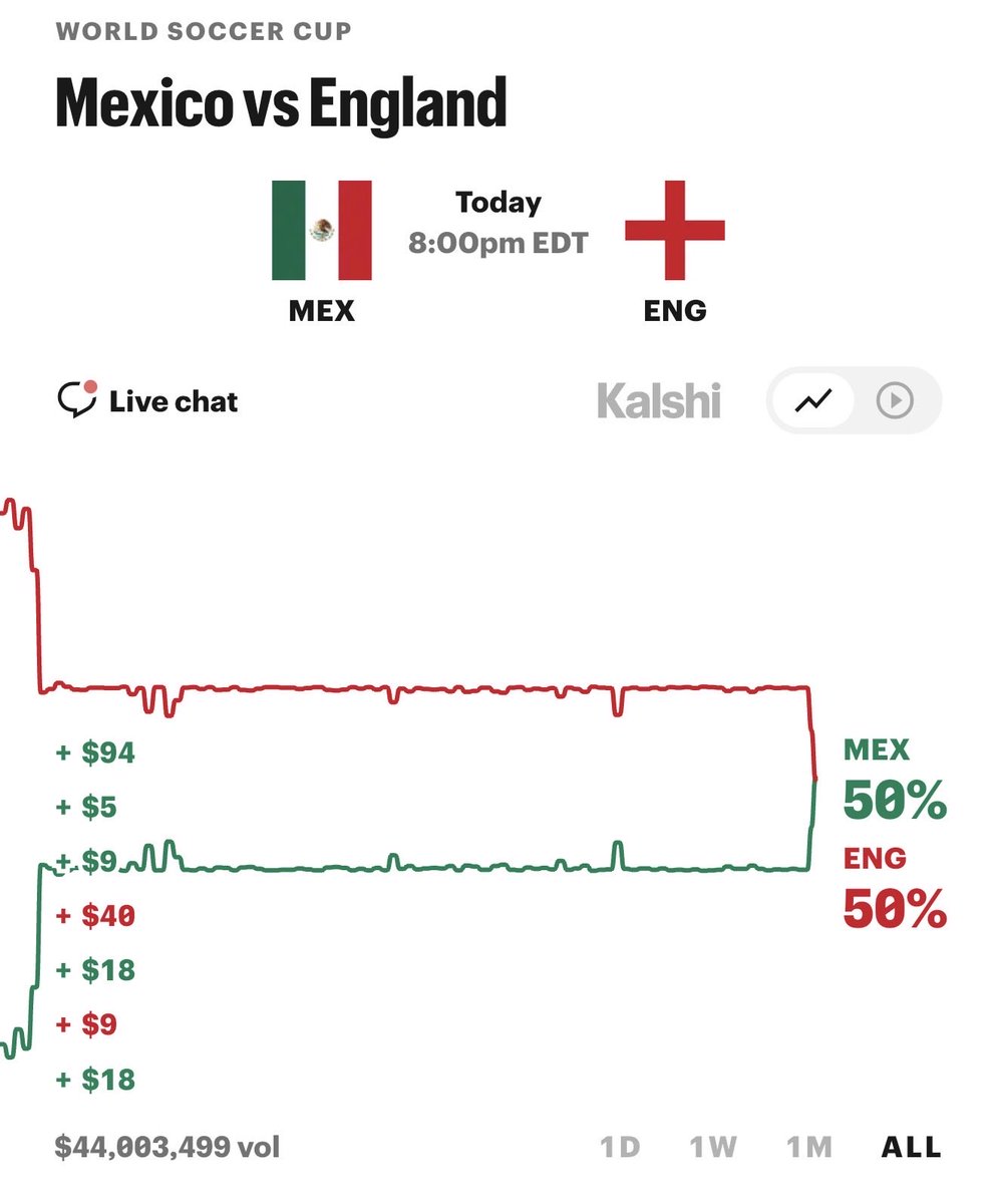 darrenrovell's tweet photo. Mexico-England is now a $44 million market on Kalshi.

ML market is split right down the middle. https://t.co/mSqVtVm2oQ