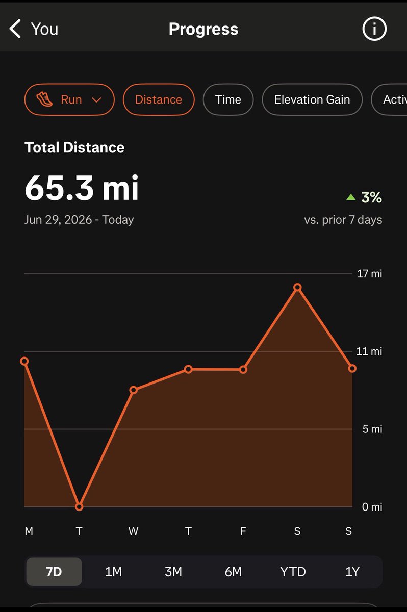 6StarChaser's tweet photo. 65 miles in the books. Another solid week of building the engine. One run at a time, one week at a time. 🏃‍♂️💪 #MarathonTraining https://t.co/O2w3sNTqlX