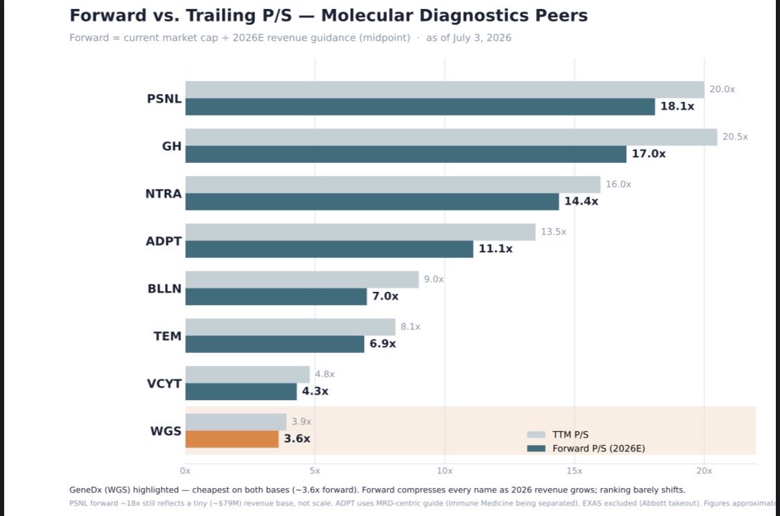 tweetatmehomie's tweet photo. $WGS is cheapest dx stonk at the moment 
$PSNL $GH $NTRA $ADPT $BLLN $TEM $VCYT https://t.co/EXNa8uYXE3