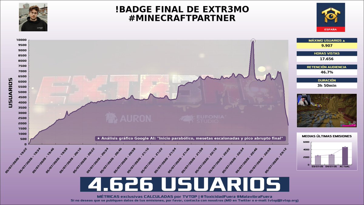 tvtop_es's tweet photo. ¡#aXoZer 🤍🖤 HA EMITIDO en #Twitch! 🇪🇸 Nuestros datos 🧐 :

▶️ MEDIA USUARIOS 👁️ : 4.626
▶️ RANKING EN CANAL [últimas 100 emisiones] 📊 : 1º 🔝💪🏾
▶️ MINUTO DE ORO 🔥 : 9.907 [22:41h]
▶️ HORAS VISTAS ⌚️ : 17.656

#MinecraftPartner #MinecraftExtremo #JustChatting https://t.co/G1W94Yk0QI