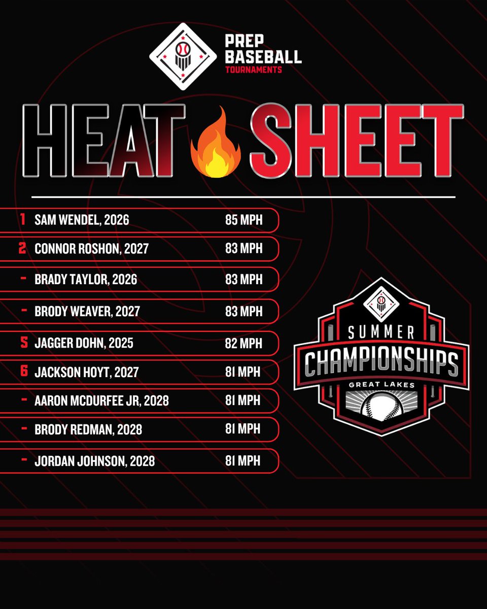 PrepBaseballOH's tweet photo. 🏆PB Great Lakes Summer Championships🏆
🔥Heat Sheet from Sunday, 7/5🔥

@T3_Warhawks 
@HitmenOhio 
@OEBbaseball 
@PunchingTickets 
@TCR_Baseball 

@PrepBaseballOH | @PBTCbus | @pbtscouting https://t.co/IiOK6YbCPX