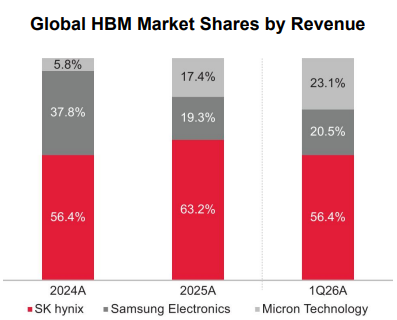 HBM market share from SK Hynix IPO prospectus. Samsung basically lost a lot of market share to $MU .
